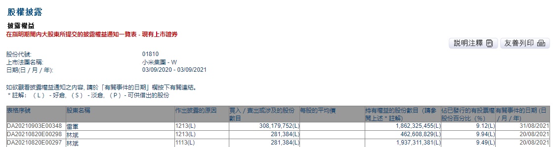 小米集團(tuán)：本年至今已回購(gòu)逾1.23億股股份